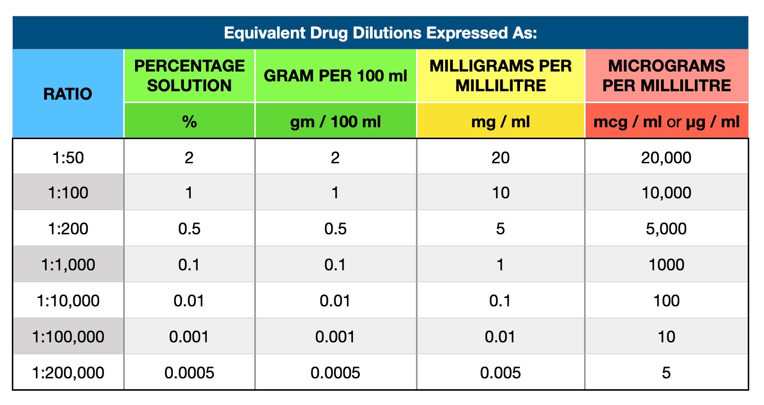 Wellington ICU Drug Manual - Appendix 10 Drug Calculations table